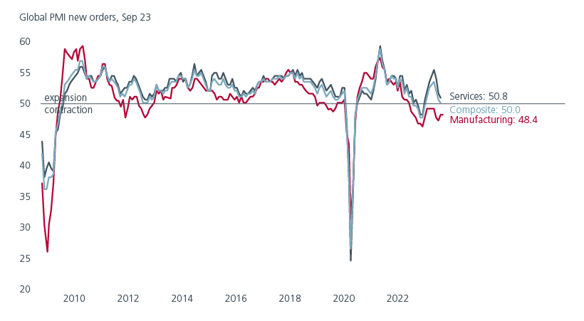 Services losing momentum fig 01