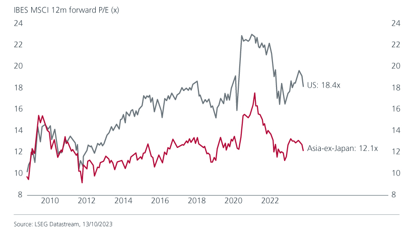 IBES MSCI 12m forward p/e fig 02