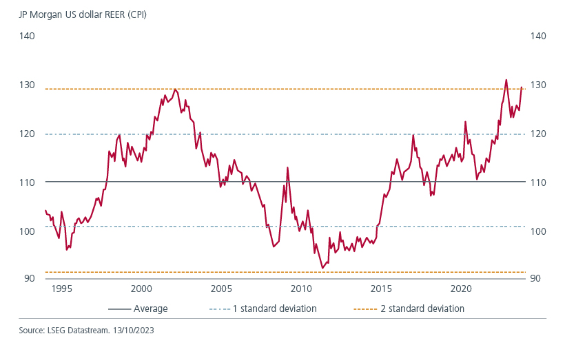 JP Morgan US Dollar REER(CPI) fig 04