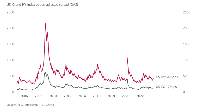 US IG and HY index option adjusted spread(OAS) fig 03