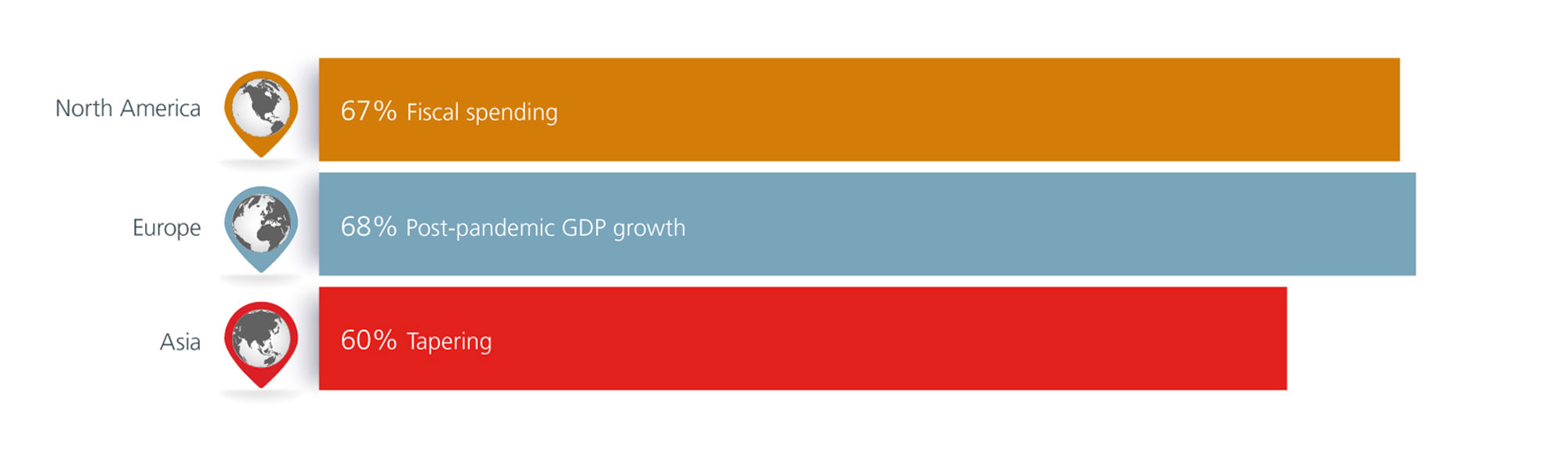 Macro concerns by regions revolve around fiscal spending, post-pandemic GDP growth, and tapering