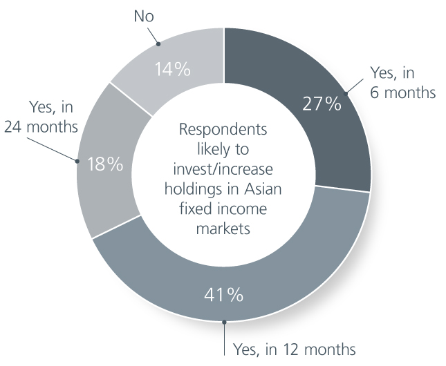 Majority of global investors are still bullish on Asian bonds despite macro concerns