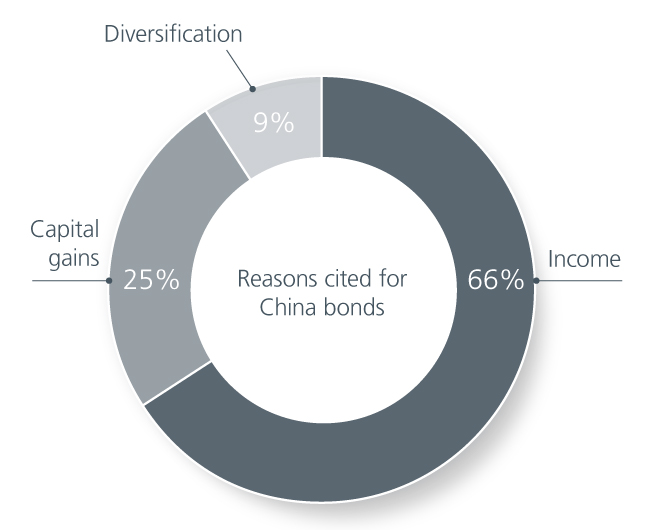 63% of global investors picked China bonds