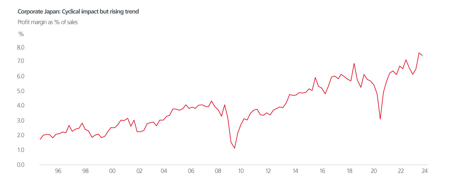 A graph showing rising corporate profitability for Japanese companies