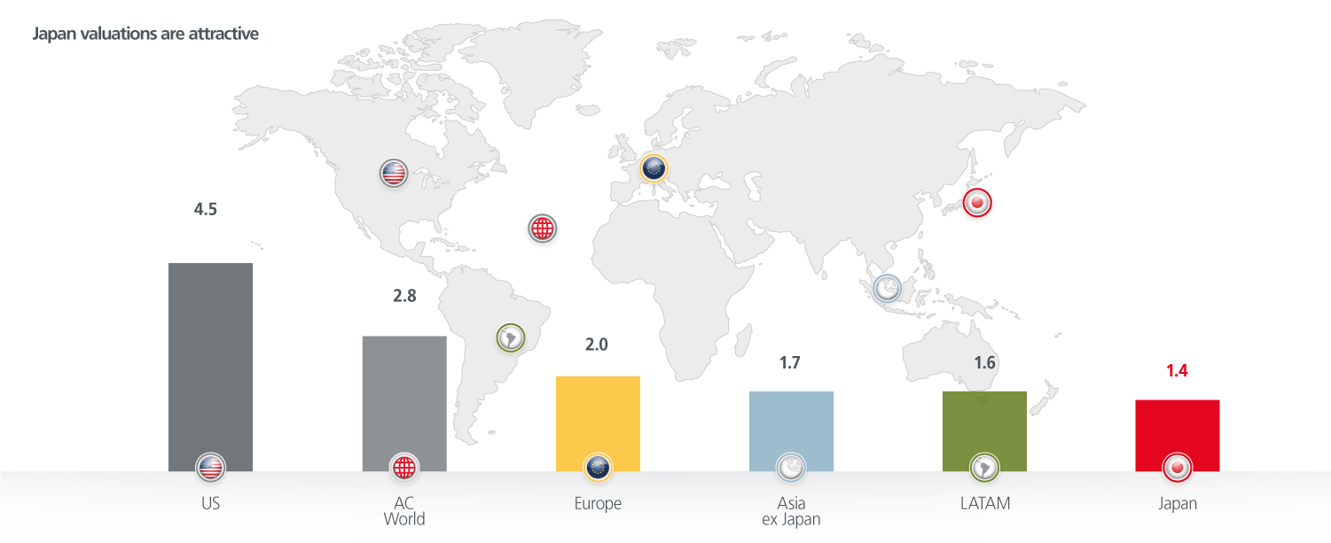 A graph showing the value of Japan equities compared to global equities