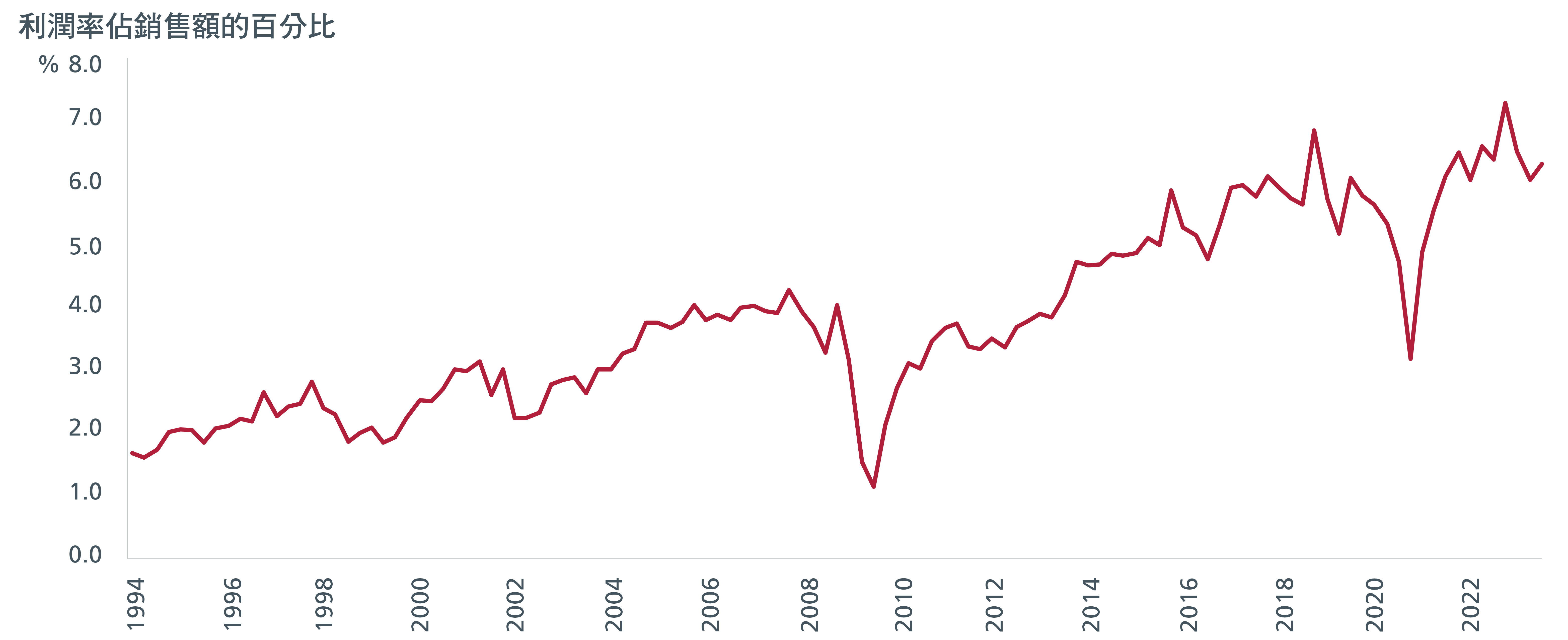 A graph showing rising corporate profitability for Japanese companies