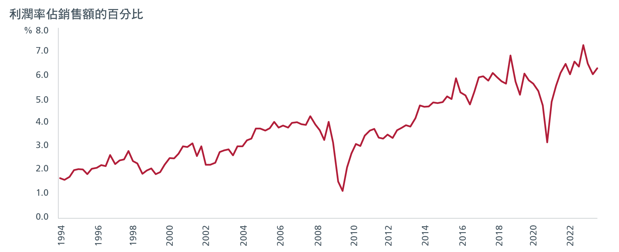 A graph showing rising corporate profitability for Japanese companies