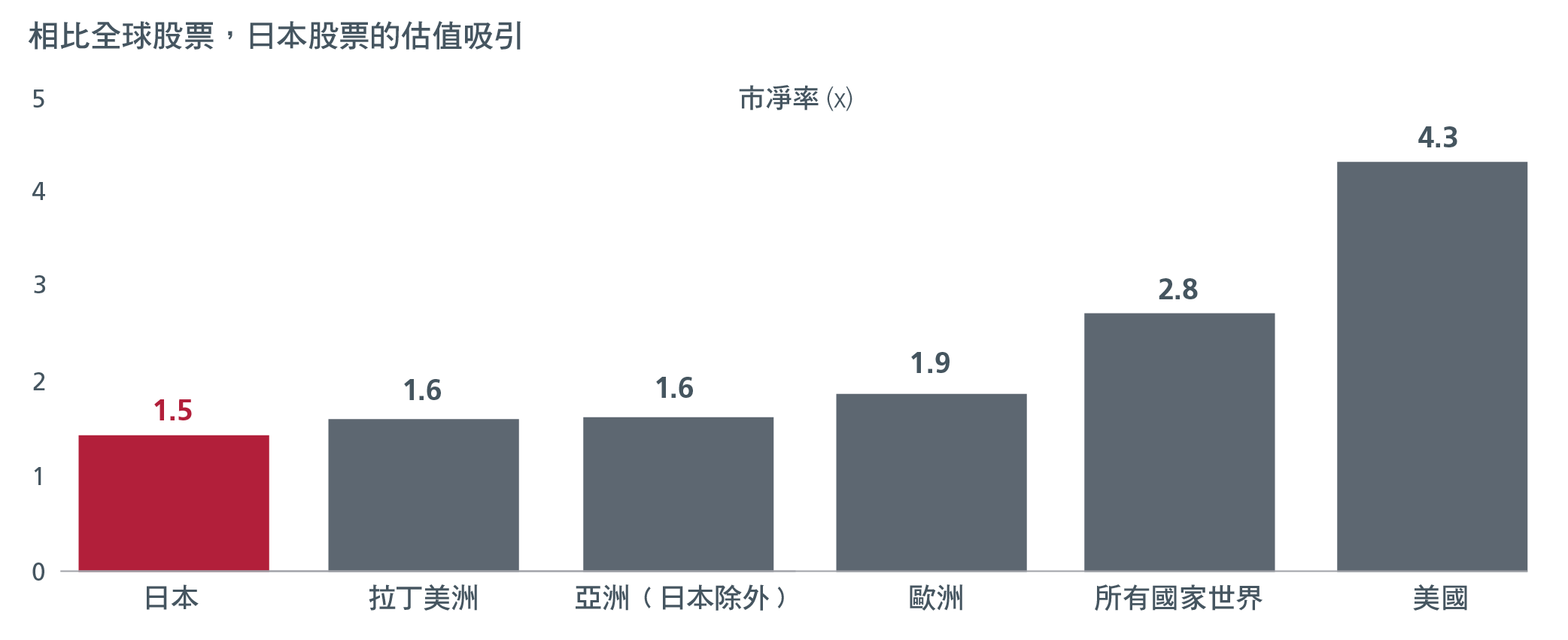 A graph showing the value of Japan equities compared to global equities