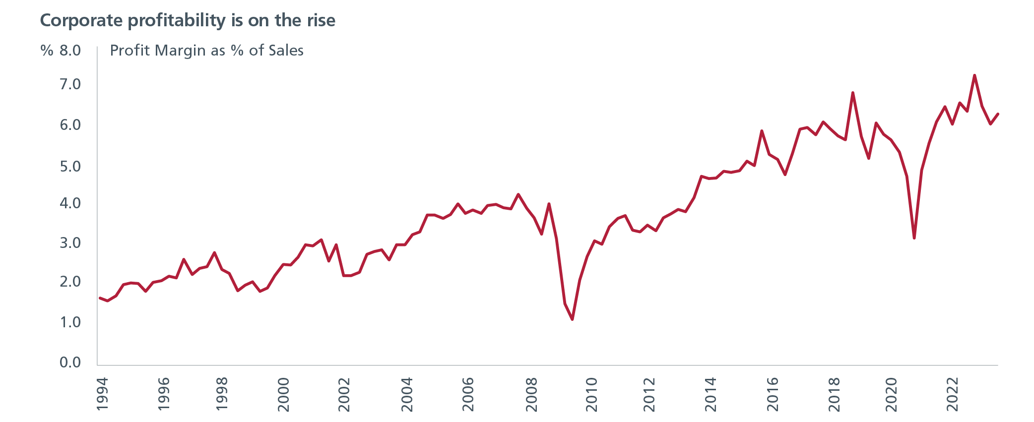 A graph showing rising corporate profitability for Japanese companies