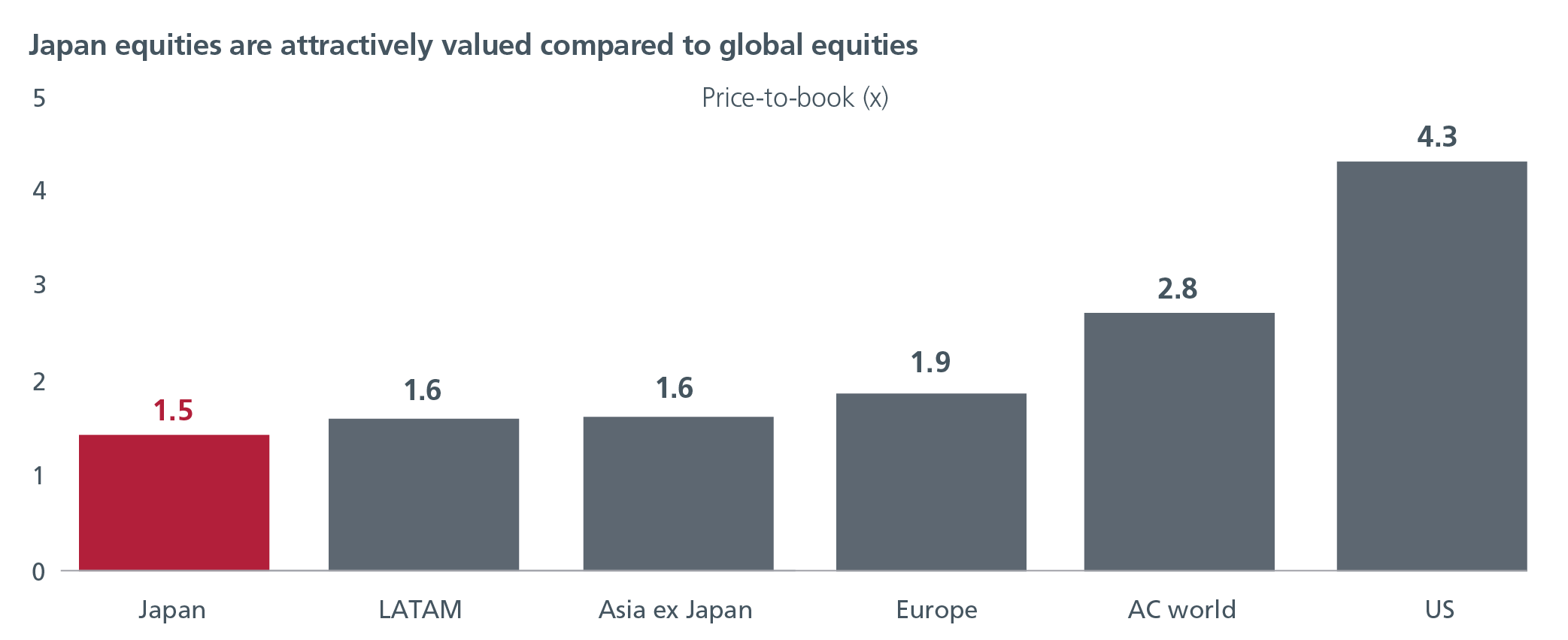 A graph showing the value of Japan equities compared to global equities