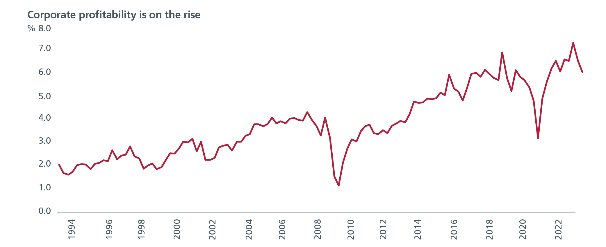 A graph showing rising corporate profitability for Japanese companies