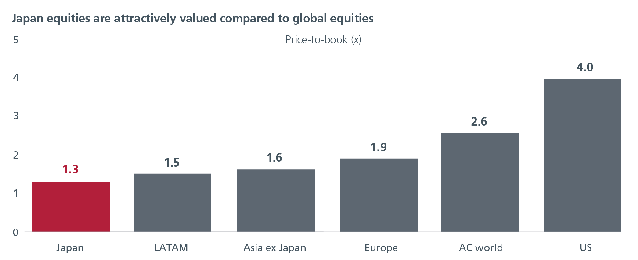 A graph showing the value of Japan equities compared to global equities