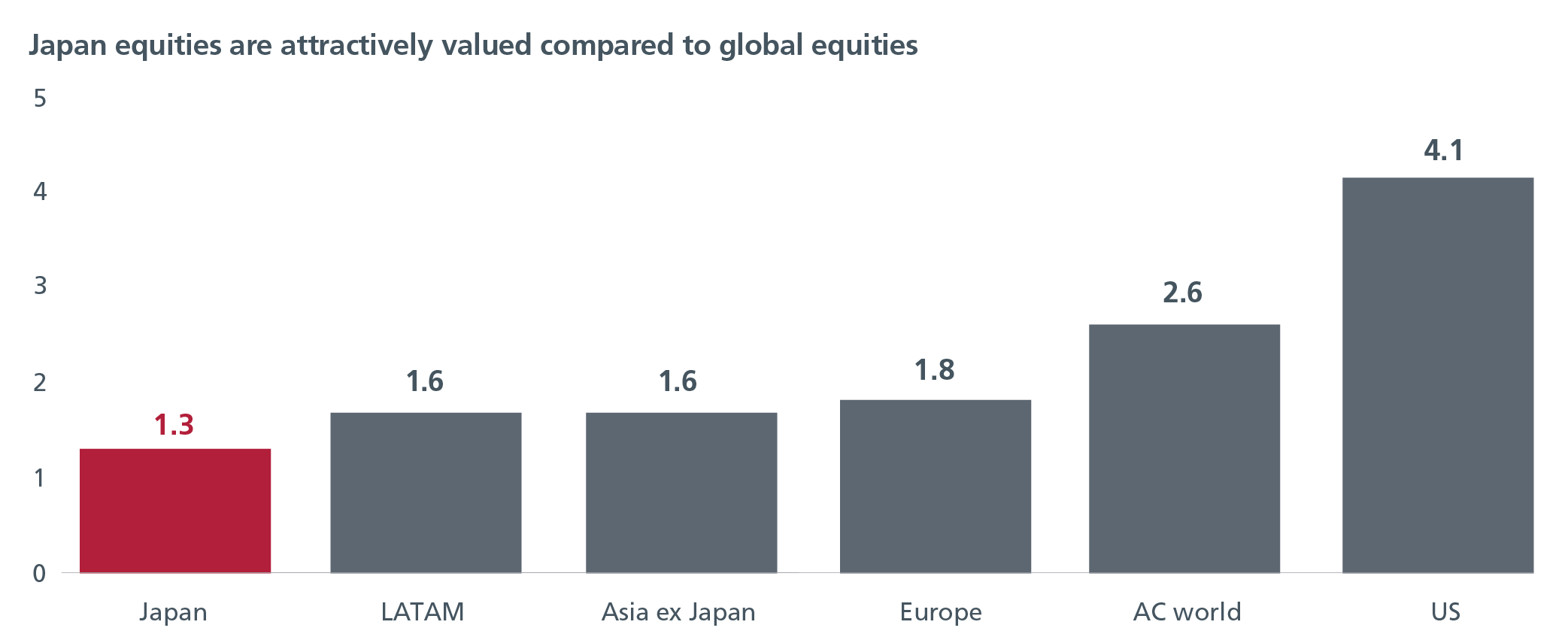 A graph showing the value of Japan equities compared to global equities