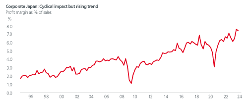 A graph showing rising corporate profitability for Japanese companies