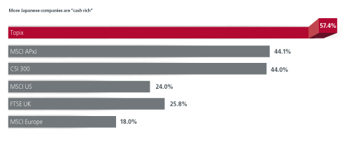 More Japanese companies are cash rich