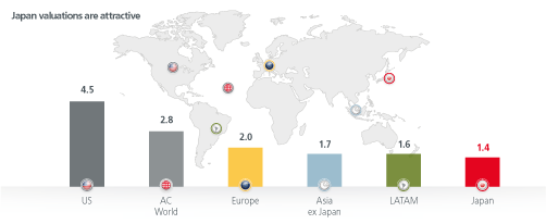 A graph showing the value of Japan equities compared to global equities