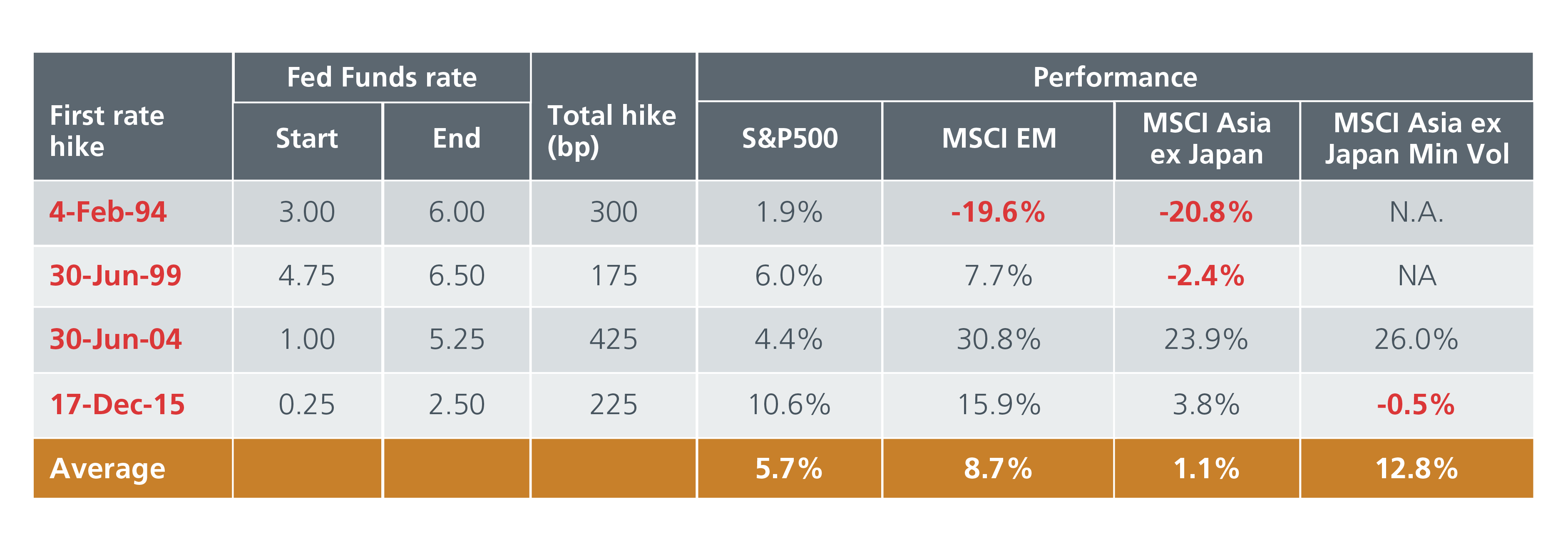Tabular data of Market performance in recent extended rate hike cycles