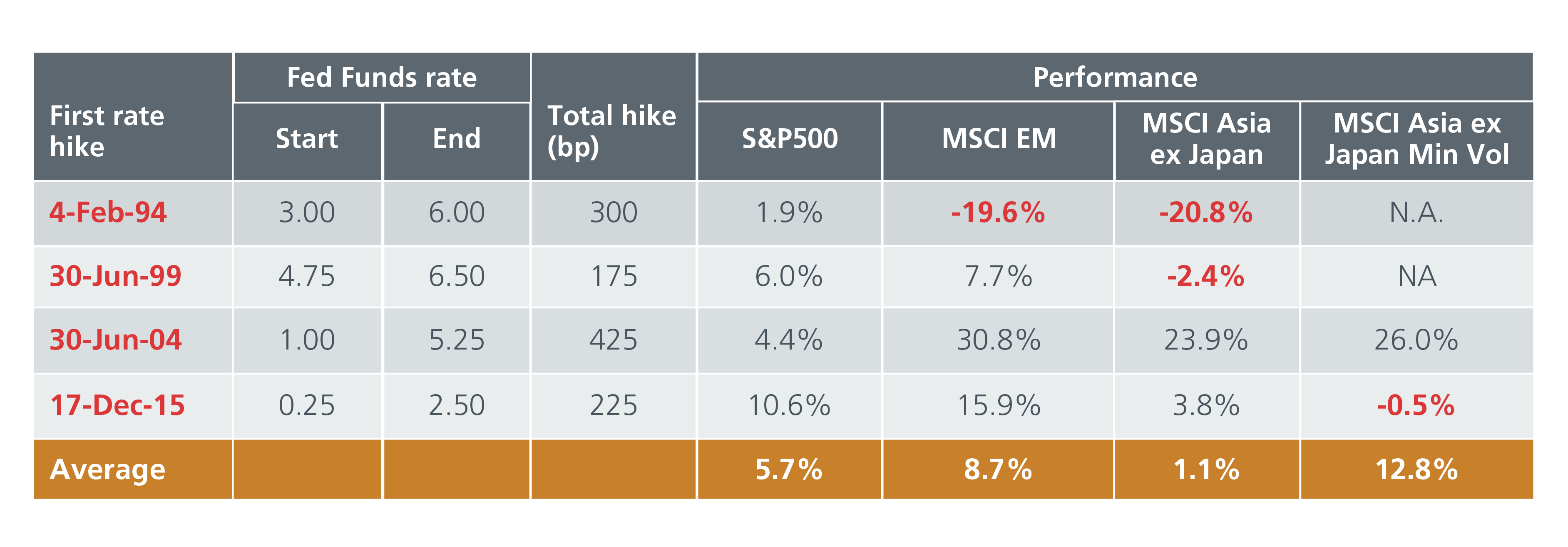 Do rate hikes always lead to poor market returns