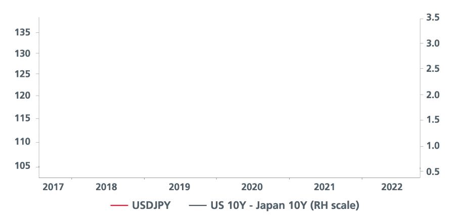 Potential to benefit from a Yen rebound
