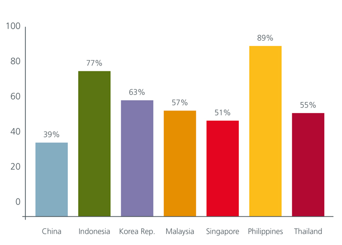 Fig.2 Indonesia Bond Market Challenge Eastspring Investments