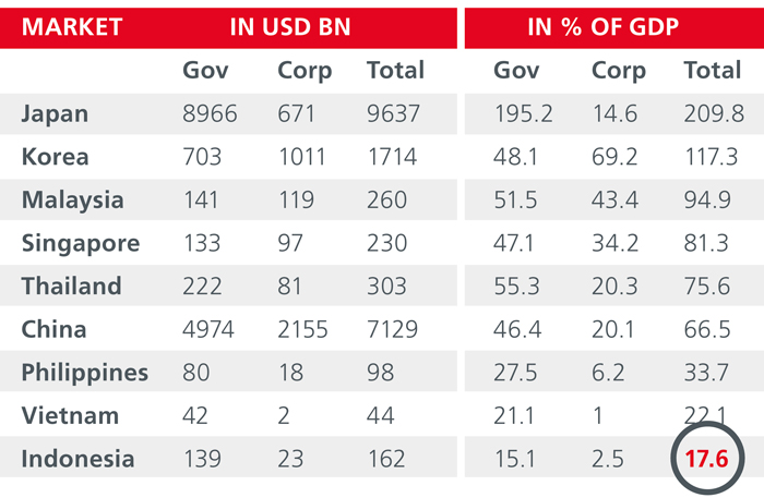 Fig1 Indonesia Bond Market Challenge Eastspring Investments 