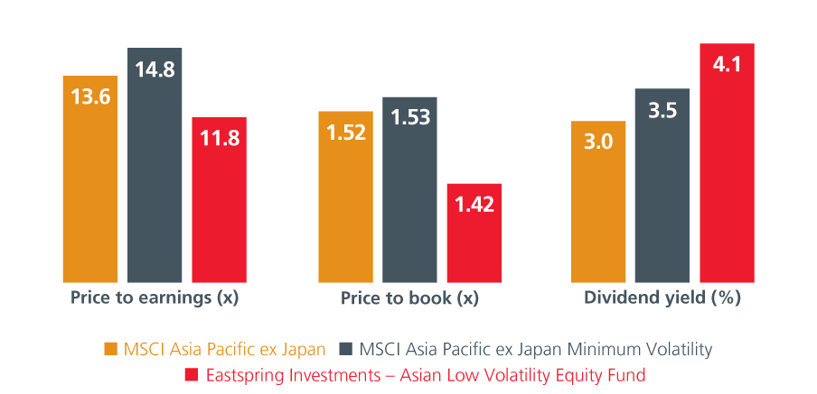 Asian Low Volatility Eastspring Investments